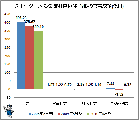 ↑ スポーツニッポン新聞社直近終了3期の営業成績(億円)
