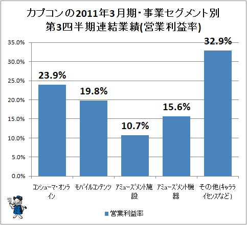 ↑ カプコンの2011年3月期・事業セグメント別第3四半期連結業績(営業利益率)
