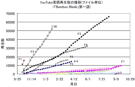 ↑ YouTube累積再生数の推移(ファイル単位）（「Bamboo Blade」第一話)(F1-F7はそれぞれ別個のファイルを意味する)