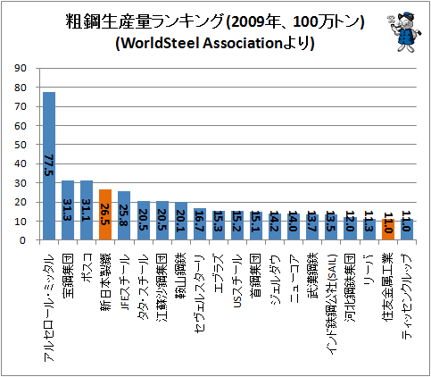 ↑ 2009年時点における世界の粗鋼生産量・企業ランキング上位20位