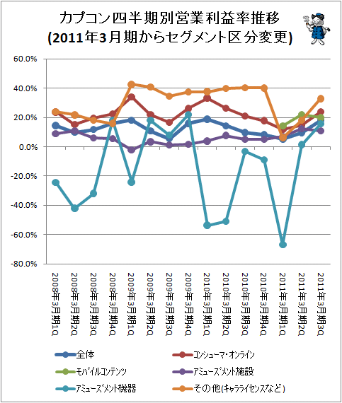 ↑ カプコン四半期別営業利益率推移(2011年3月期からセグメント区分変更)