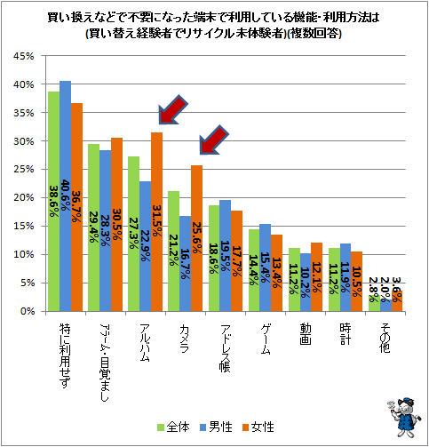 ↑ 買い換えなどで不要になった端末で利用している機能・利用方法は(買い替え経験者でリサイクル未体験者)(複数回答)