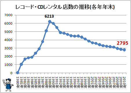↑ レコード・CDレンタル店数の推移(各年年末)