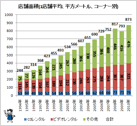 ↑ CDレンタル店のコーナー別店舗面積(1店舗平均、平方メートル、コーナー別)※コーナーの重複計算のためか一部の年では全項目を足すと全体数以上になる
