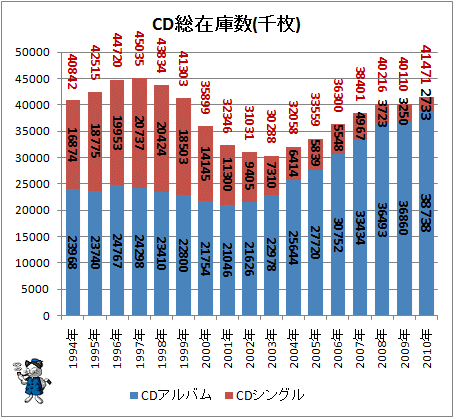↑ CD総在庫数(千枚)