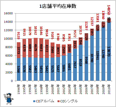 ↑ 1店舗平均在庫数