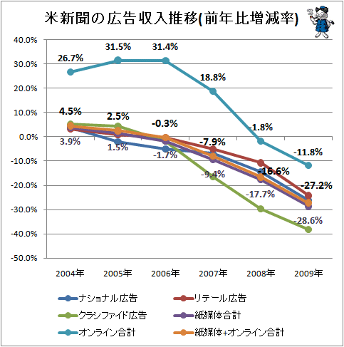 ↑ 米新聞の広告収入推移(前年比増減率)