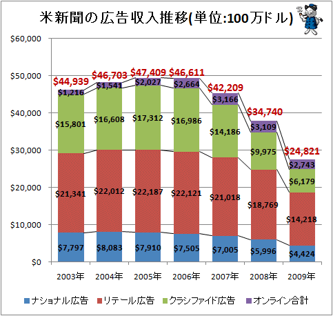 ↑ 米新聞の広告収入推移(単位:100万ドル)