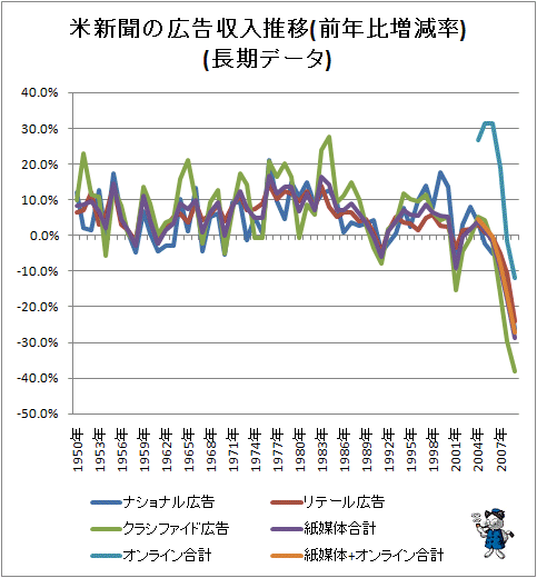 ↑ 米新聞の広告収入推移(前年比増減率)(長期データ)