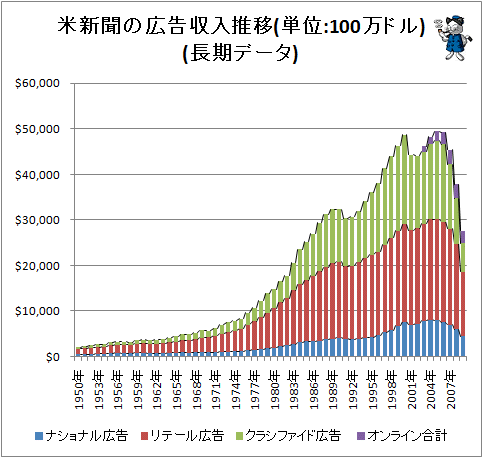 ↑ 米新聞の広告収入推移(単位:100万ドル)(長期データ)