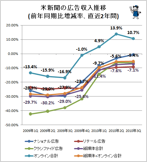 ↑ 米新聞の広告収入推移(前年同期比増減率、直近2年間)