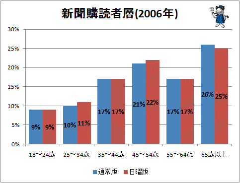 ↑ アメリカの新聞読者層(2006年)