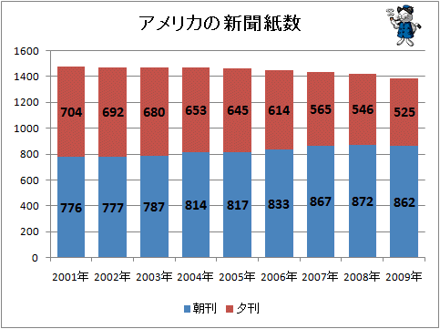 ↑ アメリカの新聞紙数