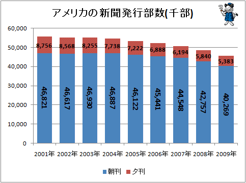 ↑ アメリカの新聞発行部数(千部)