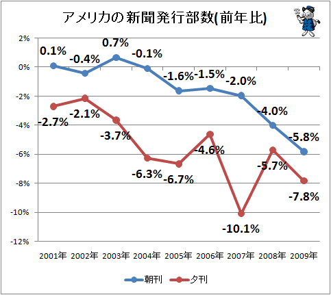 ↑ アメリカの新聞発行部数(前年比)