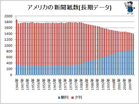 ↑ アメリカの新聞紙数(長期データ)