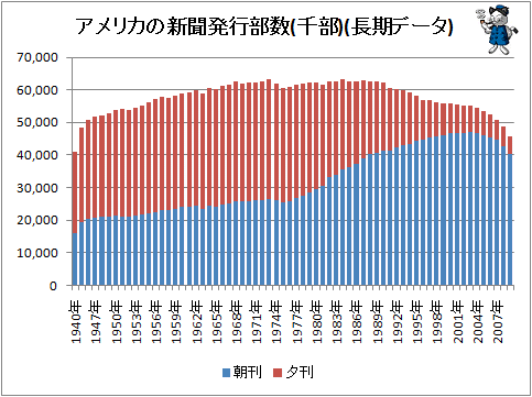↑ アメリカの新聞発行部数(長期データ)