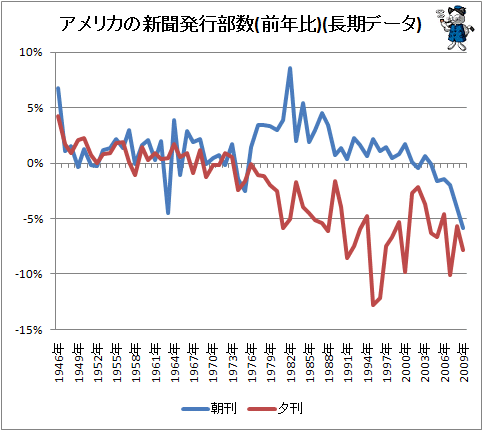 ↑ アメリカの新聞発行部数(前年比)(長期データ)