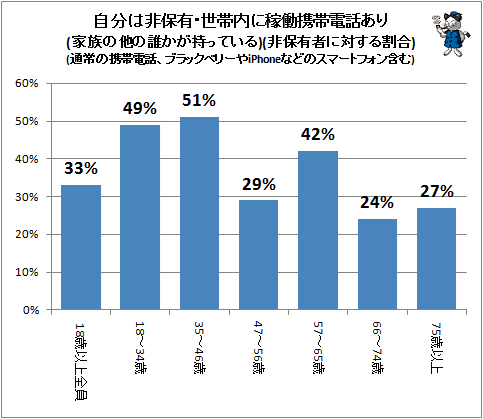 ↑ 自分は非保有・世帯内に稼働携帯電話あり(家族の他の誰かが持っている)(非保有者に対する割合)(通常の携帯電話、ブラックベリーやiPhoneなどのスマートフォン含む)
