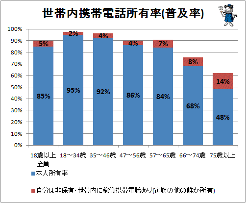 ↑ 世帯内携帯電話所有率(普及率)