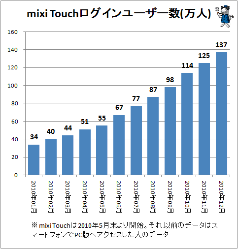 ↑ mixi Touchログインユーザー数(万人)(mixi Touchは2010年5月末より開始。それ以前のデータはスマートフォンでPC版へアクセスした人のデータ)