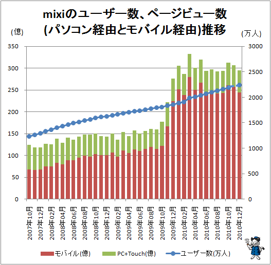 ↑ mixiのユーザー数、ページビュー数(パソコン経由とモバイル経由)推移