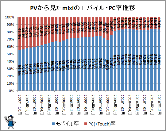 ↑ PVから見たmixiのモバイル・PC率推移