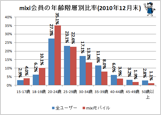 ↑ mixi会員の年齢階層別比率