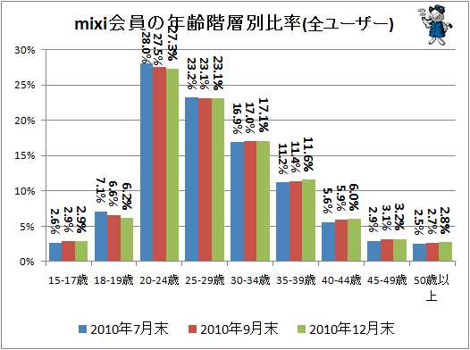 ↑ mixi会員の年齢階層別比率(全ユーザー)