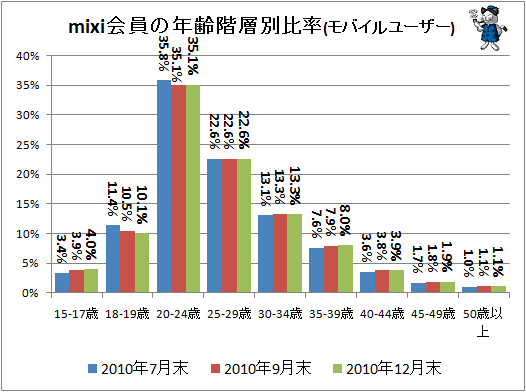 ↑ mixi会員の年齢階層別比率(モバイル)