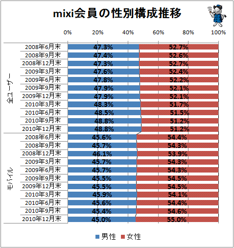 ↑ mixi会員の性別構成推移