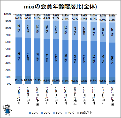 ↑ mixiの会員年齢階層比(全体)