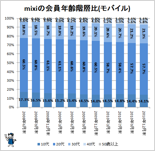 ↑ mixiの会員年齢階層比(モバイル)