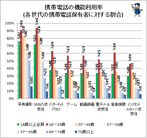 ↑ 携帯電話の機能利用率(各世代の携帯電話保有者に対する割合)