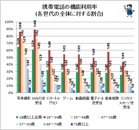 ↑ 携帯電話の機能利用率(各世代の全体に対する割合)