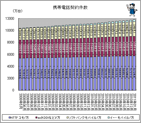 携帯電話契約件数