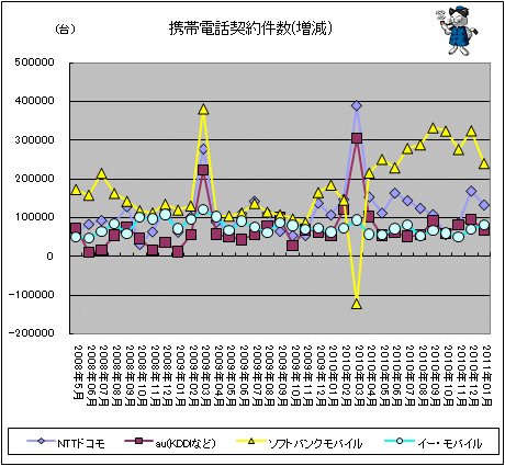 携帯電話契約件数(増減)