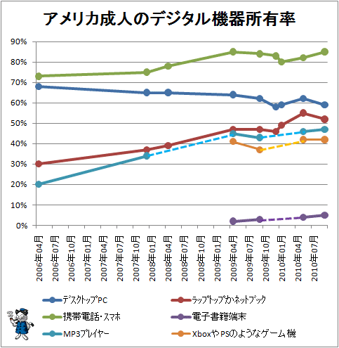 ↑ アメリカ成人のデジタル機器所有率