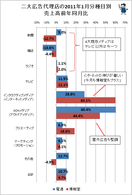 二大広告代理店の2011年1月分種目別売上高前年同月比