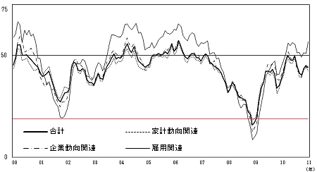 2000年以降の現状判断DIの推移(赤線は当方で付加)