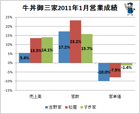 ↑ 牛丼御三家2010年12月営業成績