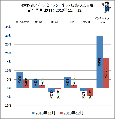 4大既存メディアとインターネット広告の広告費前年同月比(2010年11-12月)
