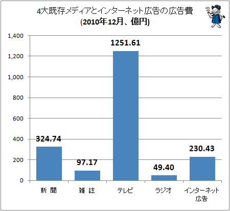 4大既存メディアとインターネット広告の広告費(2010年12月、億円)