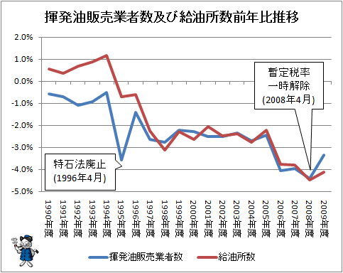 ↑ 揮発油販売業者数及び給油所数前年比推移