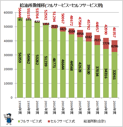 ↑ 給油所数推移(フルサービス・セルフサービス別)