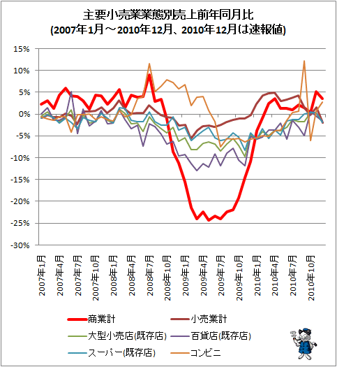 主要小売業業態別売上前年同月比(2007年1月-2010年12月、2010年12月は速報値)