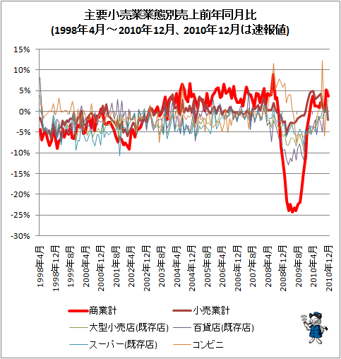 主要小売業業態別売上前年同月比(1998年4月-2010年12月、2010年12月は速報値)