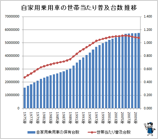 自家用乗用車の世帯当たり普及台数 推移