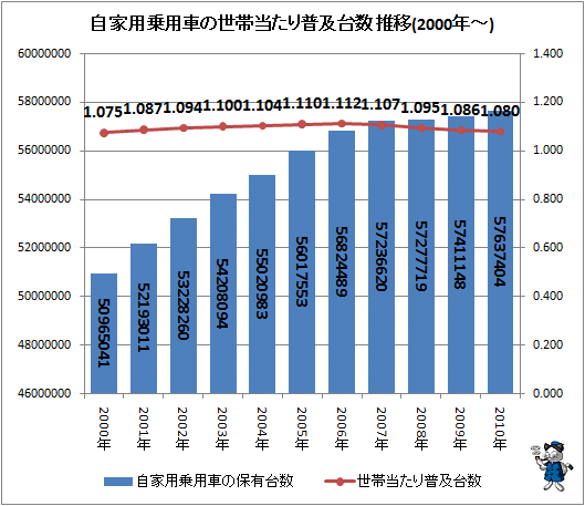 自家用乗用車の世帯当たり普及台数 推移(2000年-)