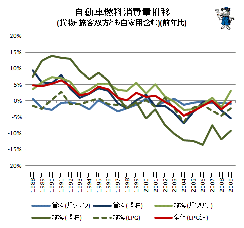 ↑ 自動車燃料消費量推移(貨物・旅客双方とも自家用含む)(前年比)